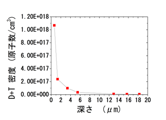 tritium