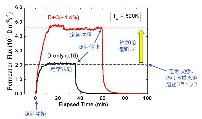 D+C Permeation